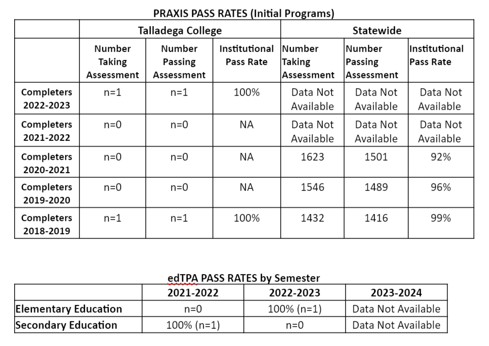 Praxis Pass Rates (initial programs) and edTPA Pass Rates by Semester