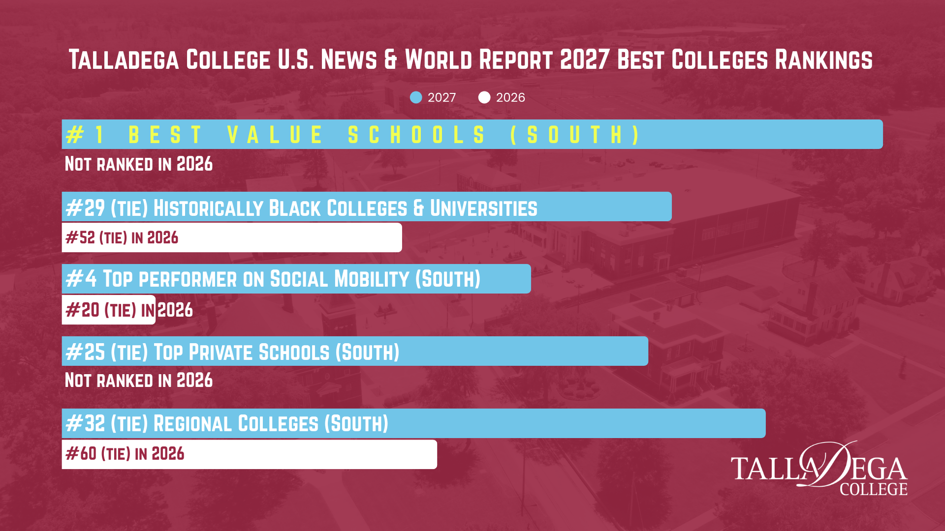 Bar graph showing how Talladega College improved in U.S. News & World Report rankings from 2026 to 2027