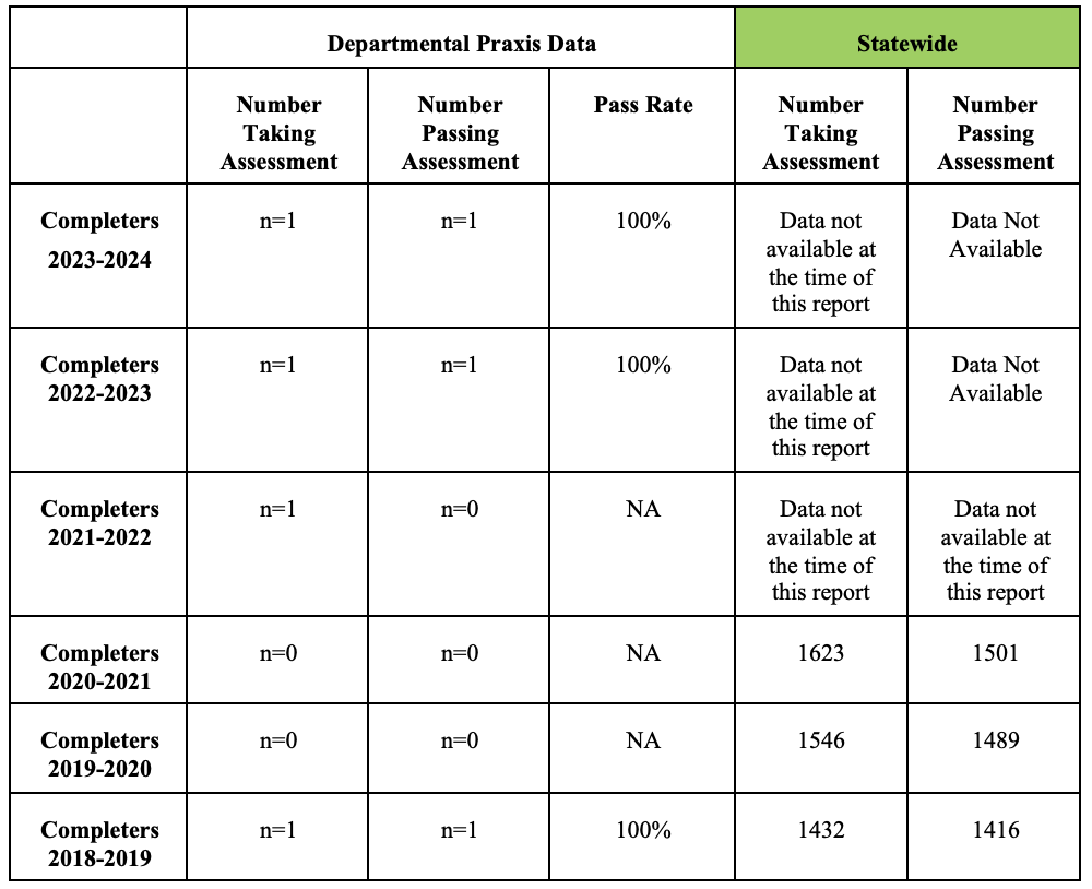 Talladega College PRAXIS Pass Rates Table