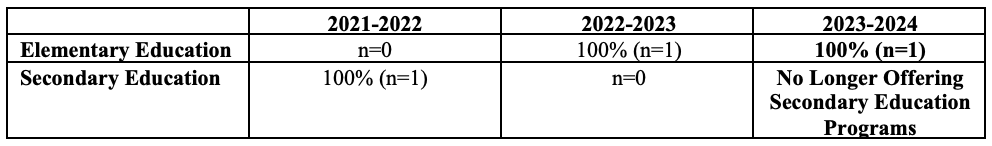 Talladega College edTPA PASS RATES 